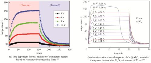 金屬納米線的制備及其在電子材料中的應用