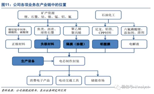 東興 電新 璞泰來 鋰電綜合服務(wù)商,從輕資產(chǎn)運營走向一體化發(fā)展